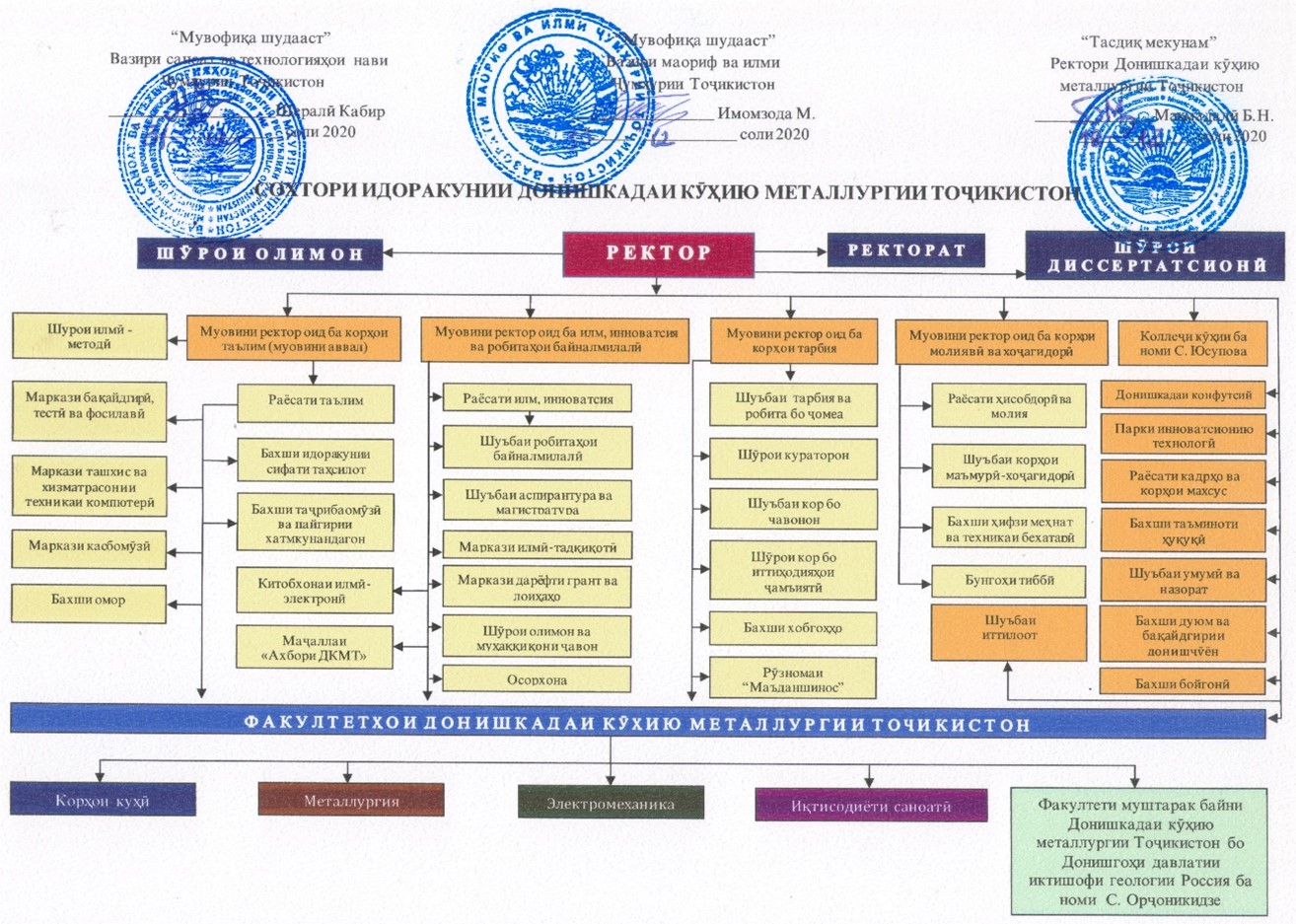 Сохтори ДКМТ